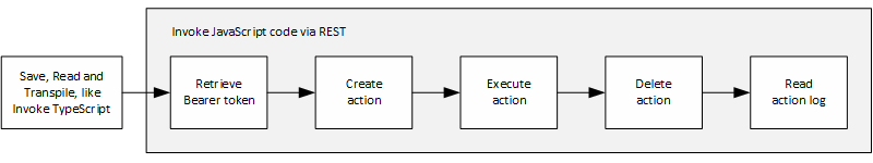 flowchart of executing typescript code with vcf automation objects